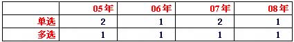 2009O(jin)̎Ҫc(din)v꿼}(|(zh)?xing)l)