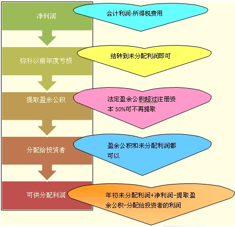 2010(hu)Ӌ(j)ĘI(y)Y񡶕(hu)Ӌ(j)A(ch)vx(10)