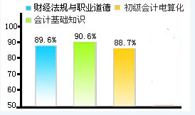 W(wng)У2010(hu)Ӌ(j)ĘI(y)Yԇo(do)ͨ^(gu)ʸ_(d)90.6%