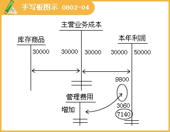 2015ȫ(hu)Ӌ(j)ĘI(y)Y񡶕(hu)Ӌ(j)A(ch)W(xu)(x)Pӛ(28)