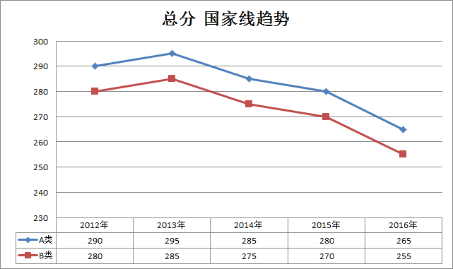 W(xu)Ҏ(gu)2012-2016Ї(gu)Ҿڅ(sh)((zhun)T)