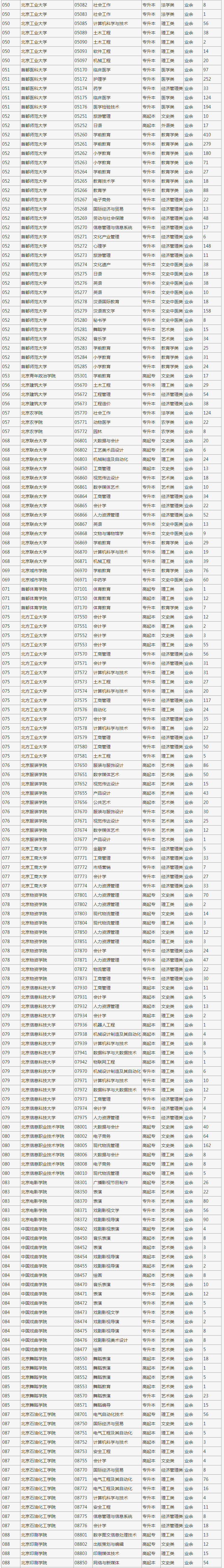 2021年北京市成人高校招生專業(yè)計劃數(shù)統(tǒng)計表