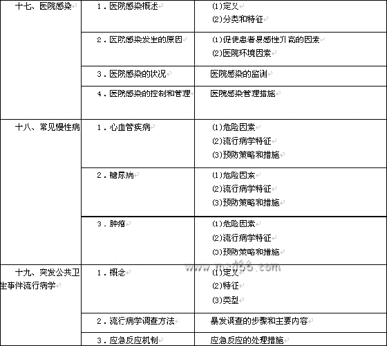 2011年公衛(wèi)執(zhí)業(yè)醫(yī)師考試大綱：流行病學