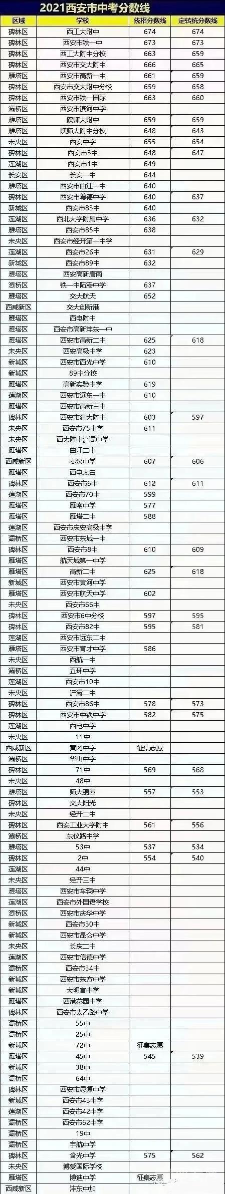 2021年陜西西安中考錄取分?jǐn)?shù)線已公布