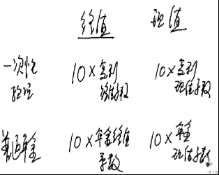 2010年會(huì)計(jì)職稱考試《中級(jí)財(cái)務(wù)管理》講義(4)