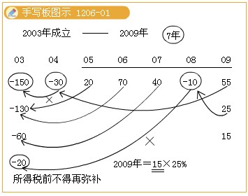 2011עԕӋԇA(y)(x)vx(77)