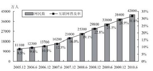 2005~2010҇(gu)W(wng)˔(sh)(lin)W(wng)ռr