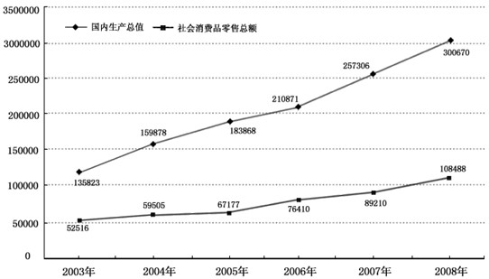 20032008҇(ni)a(chn)ֵcM(fi)Ʒۿ~(|Ԫ)