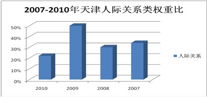 2007--2010򹫄(w)TԇHP(gun)ϵ(qun)ر