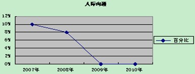 2007-2010Ĵʡ(w)TԇHͨ}ͱ׃D