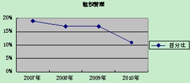 2007-2010ĴՆTԇM}ͱ׃D