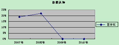 2007-2010Ĵ(w)TԇJ(rn)֪}ͱ׃D