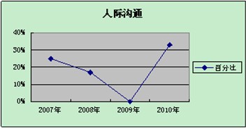 2007-2010Fݹ(w)Tԇ}Hͨ(qun)׃D