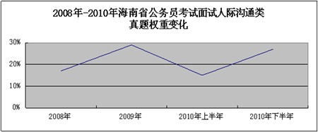 2008-2010꺣Ϲ(w)Tԇ}֮Hͨ(qun)؈D