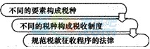 2014年注冊會計(jì)師考試《稅法》第1章講義及習(xí)題