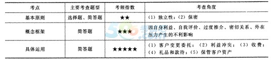 2014年注冊(cè)會(huì)計(jì)師考試《審計(jì)》第二十一章講義及習(xí)題